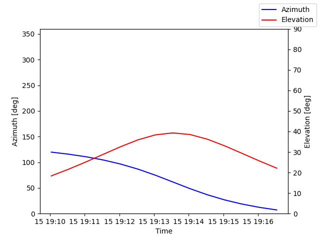 Azimuth/elevation by time