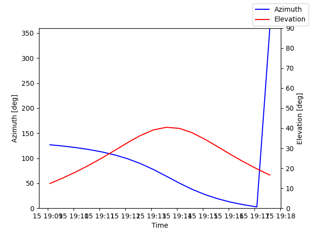 Azimuth/elevation by time