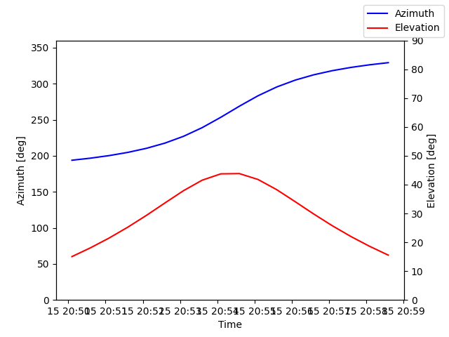 Azimuth/elevation by time