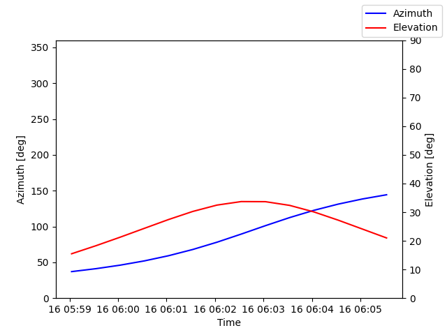 Azimuth/elevation by time