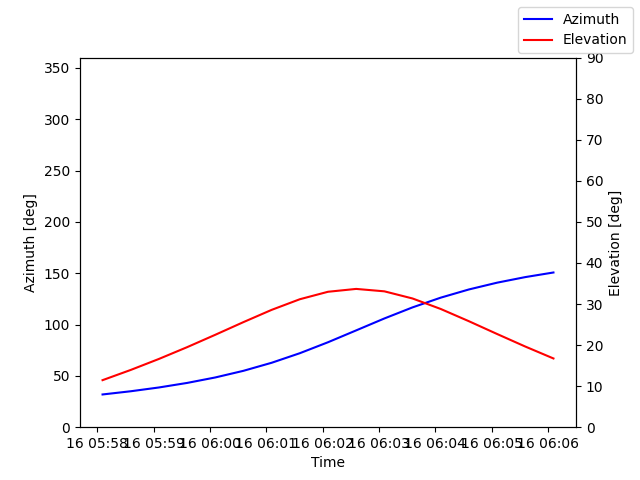 Azimuth/elevation by time