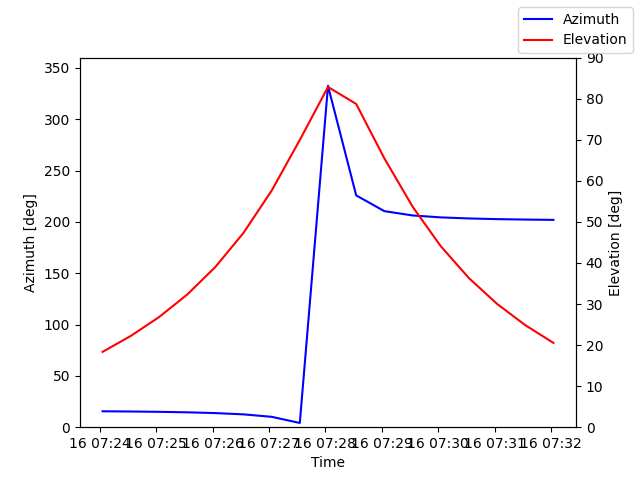 Azimuth/elevation by time