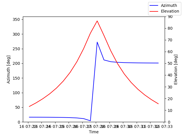 Azimuth/elevation by time