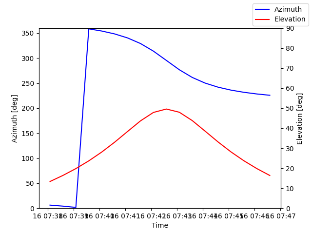 Azimuth/elevation by time