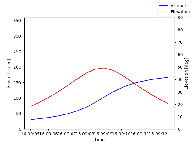Azimuth/elevation by time