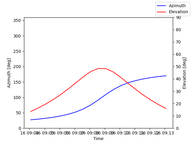 Azimuth/elevation by time