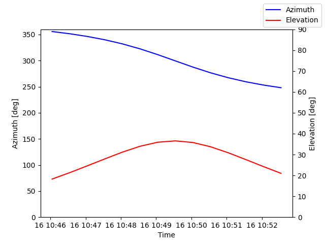 Azimuth/elevation by time