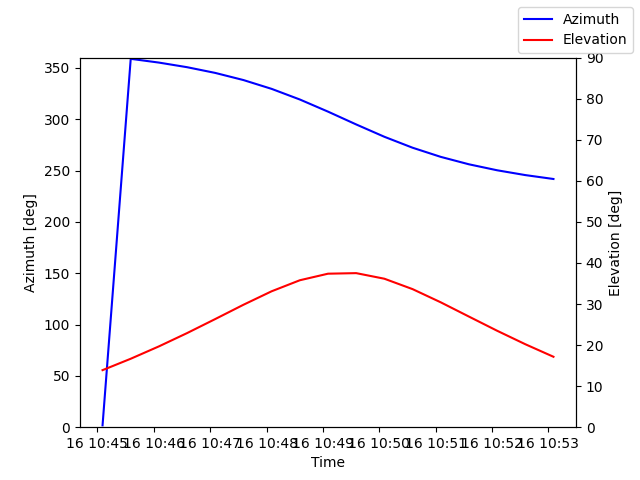 Azimuth/elevation by time