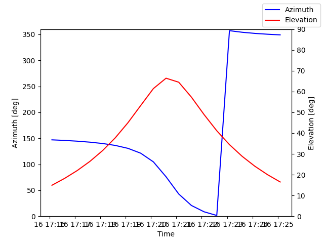 Azimuth/elevation by time