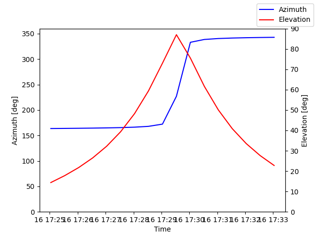 Azimuth/elevation by time