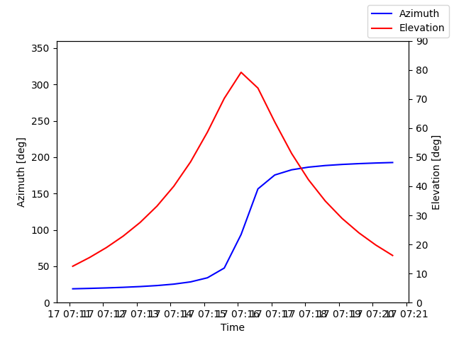 Azimuth/elevation by time