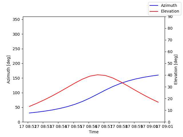 Azimuth/elevation by time