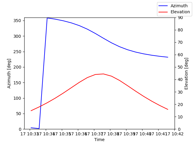 Azimuth/elevation by time