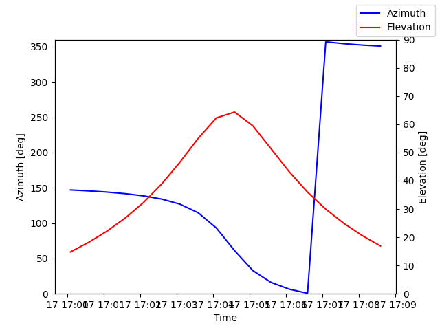 Azimuth/elevation by time