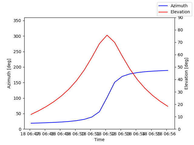 Azimuth/elevation by time