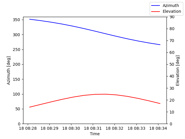 Azimuth/elevation by time
