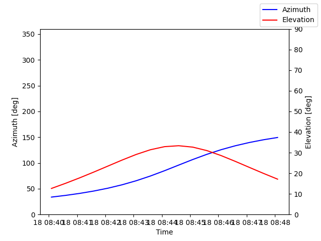 Azimuth/elevation by time