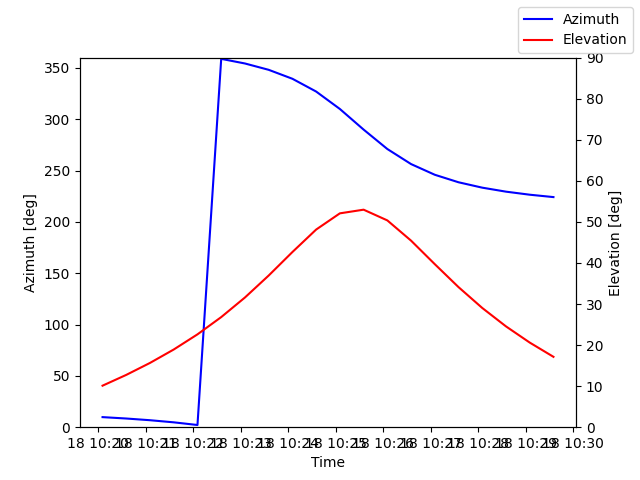 Azimuth/elevation by time