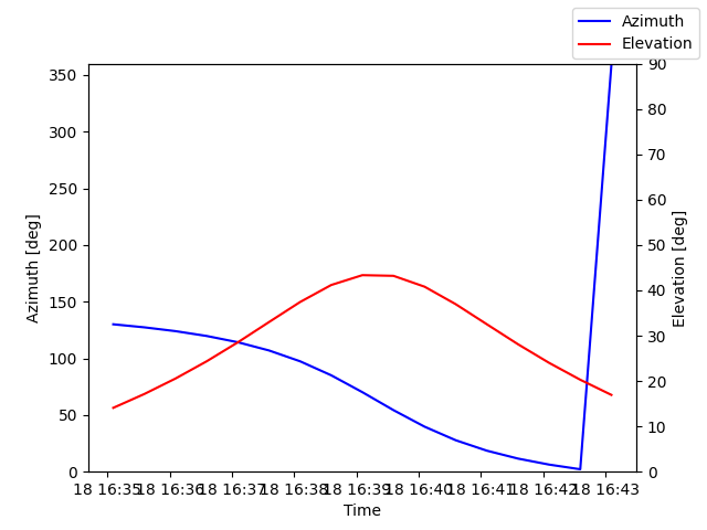 Azimuth/elevation by time