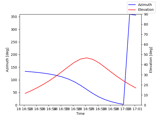 Azimuth/elevation by time