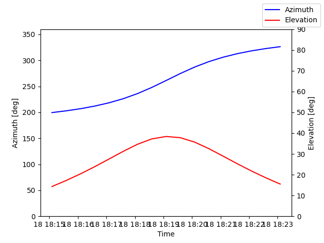 Azimuth/elevation by time