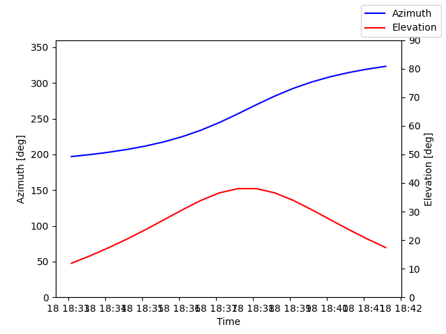 Azimuth/elevation by time