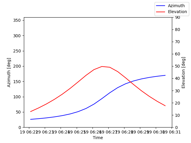 Azimuth/elevation by time