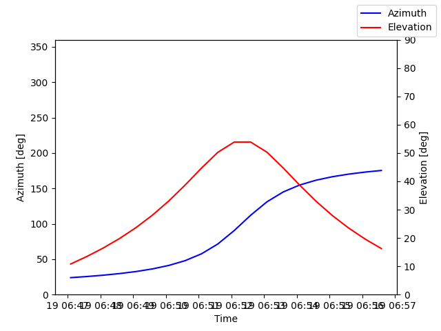 Azimuth/elevation by time