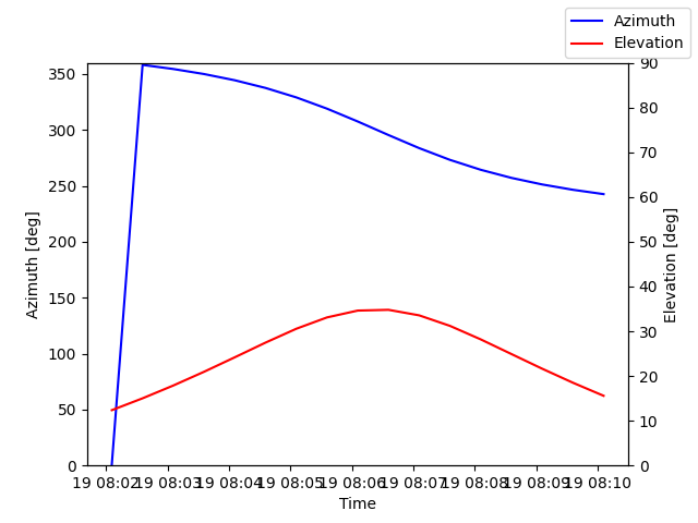 Azimuth/elevation by time