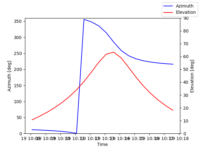 Azimuth/elevation by time