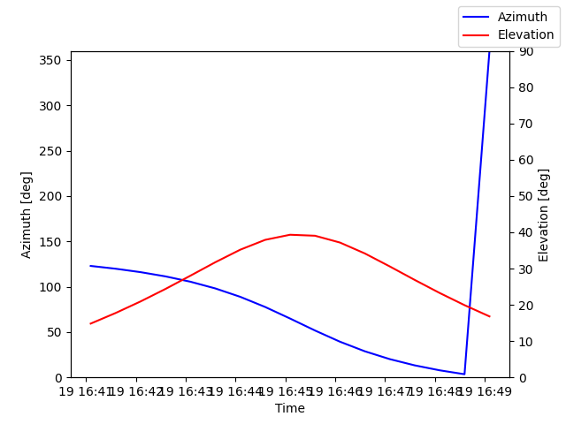 Azimuth/elevation by time