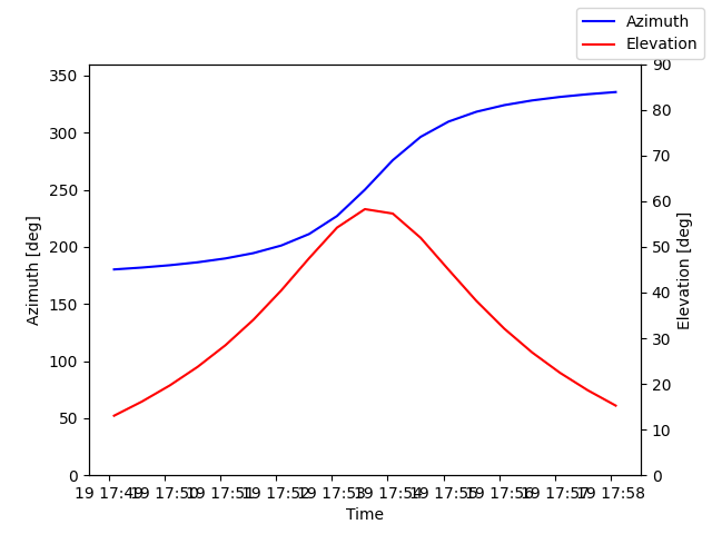 Azimuth/elevation by time