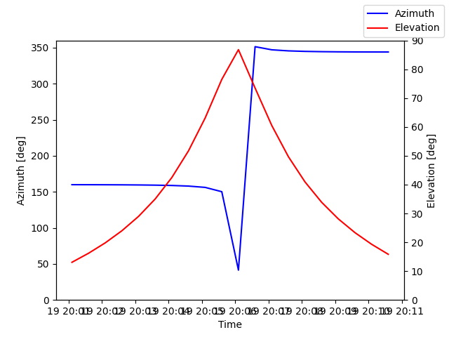 Azimuth/elevation by time