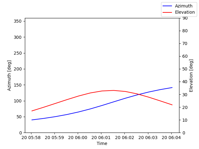 Azimuth/elevation by time