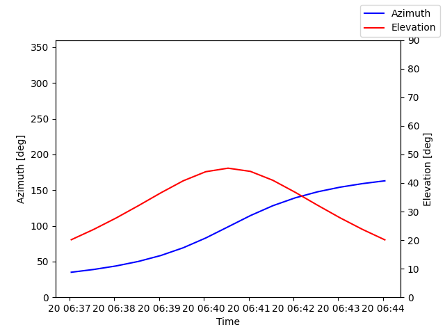 Azimuth/elevation by time