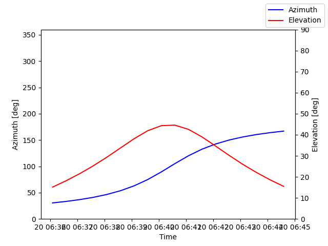 Azimuth/elevation by time