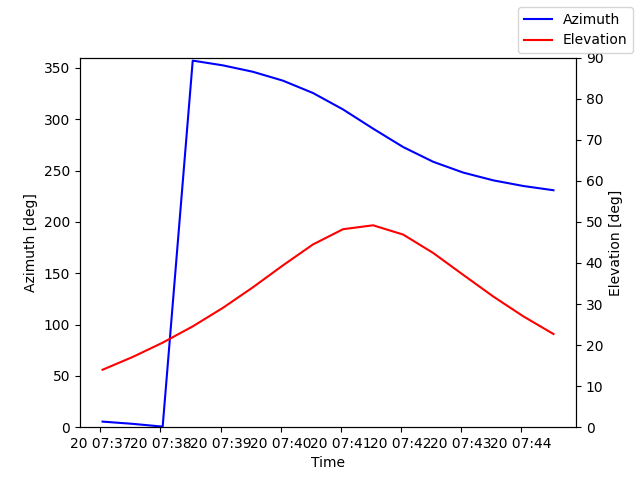 Azimuth/elevation by time