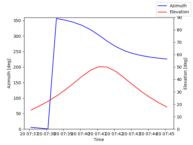 Azimuth/elevation by time