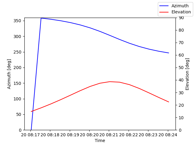 Azimuth/elevation by time