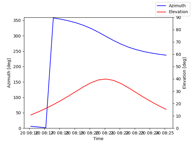 Azimuth/elevation by time