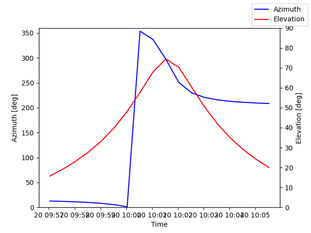 Azimuth/elevation by time