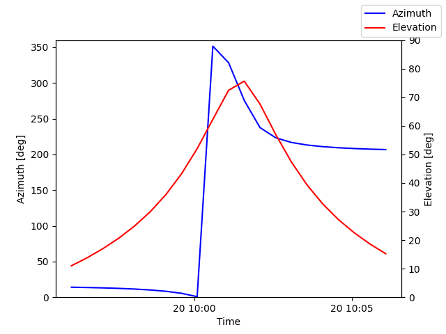 Azimuth/elevation by time