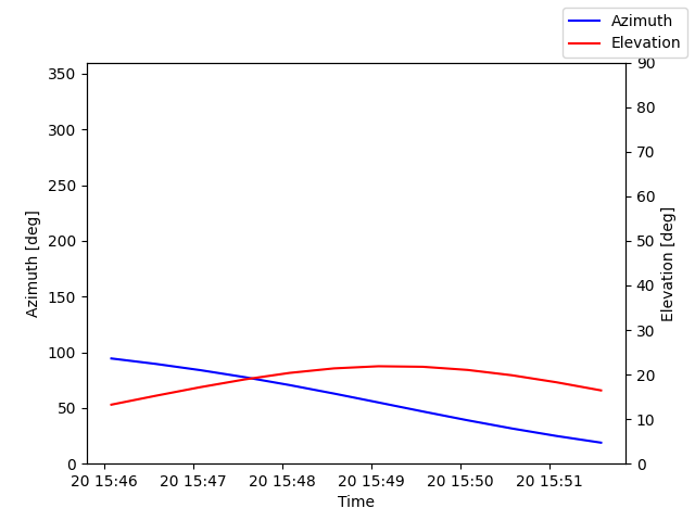 Azimuth/elevation by time