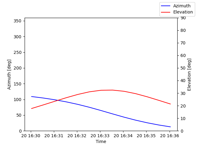 Azimuth/elevation by time
