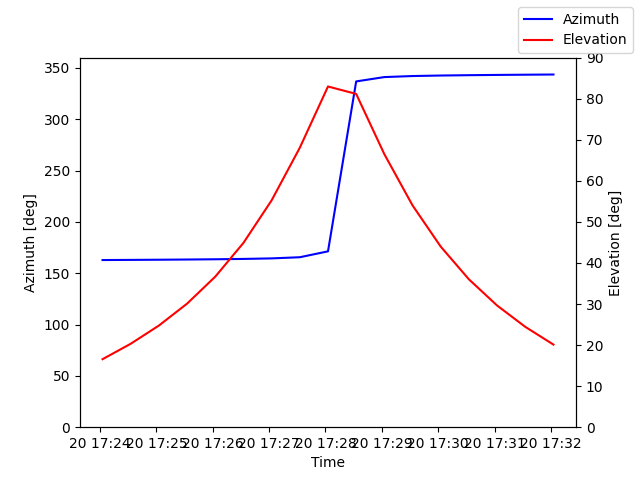 Azimuth/elevation by time
