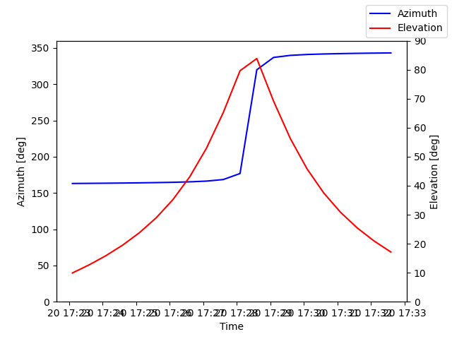 Azimuth/elevation by time