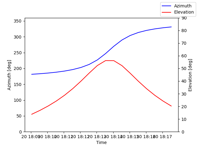 Azimuth/elevation by time