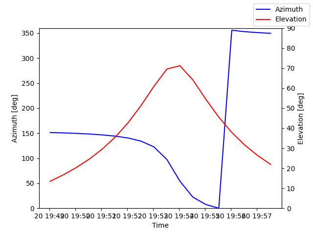 Azimuth/elevation by time