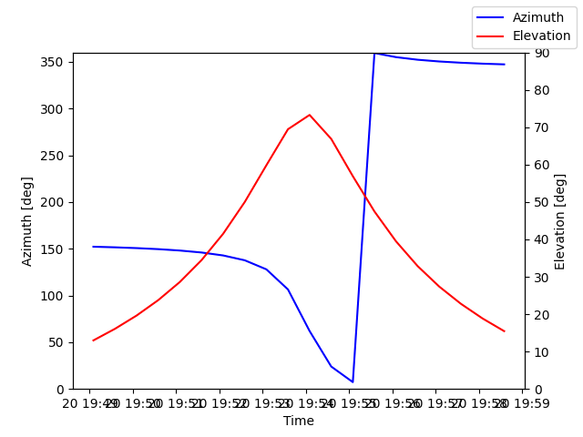 Azimuth/elevation by time