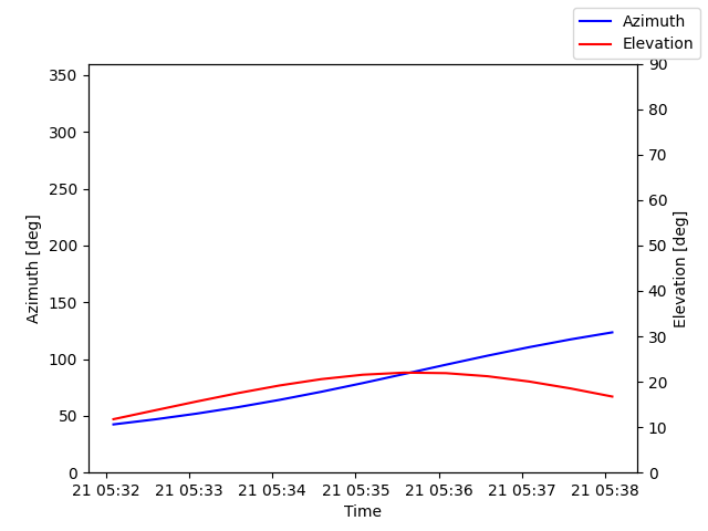 Azimuth/elevation by time
